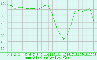 Courbe de l'humidit relative pour Guret Saint-Laurent (23)