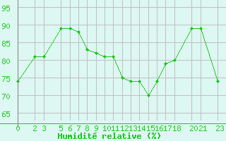 Courbe de l'humidit relative pour Bjelasnica