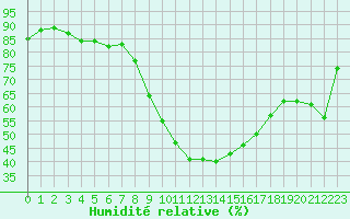 Courbe de l'humidit relative pour Calvi (2B)