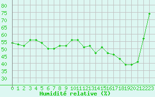 Courbe de l'humidit relative pour Saint-Amans (48)