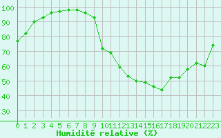 Courbe de l'humidit relative pour Albert-Bray (80)