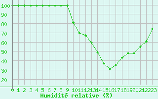 Courbe de l'humidit relative pour Saint-Sorlin-en-Valloire 2 (26)