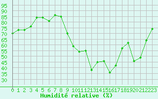 Courbe de l'humidit relative pour Aoste (It)