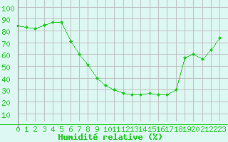 Courbe de l'humidit relative pour Kongsberg Brannstasjon