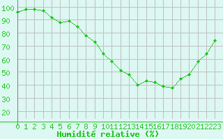 Courbe de l'humidit relative pour Saint-Auban (04)
