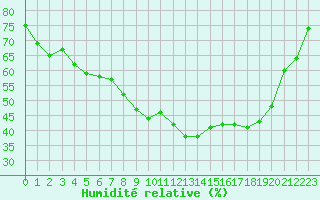 Courbe de l'humidit relative pour Le Castellet (83)