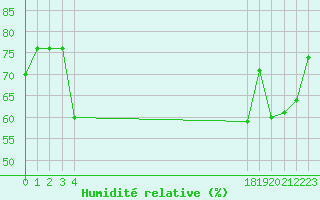 Courbe de l'humidit relative pour le bateau FYTT4LF