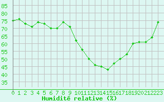Courbe de l'humidit relative pour Nris-les-Bains (03)
