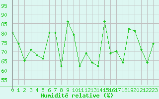 Courbe de l'humidit relative pour Makkaur Fyr