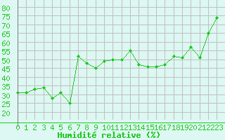Courbe de l'humidit relative pour Mont-Aigoual (30)