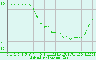 Courbe de l'humidit relative pour Abbeville (80)