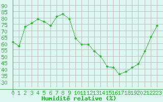 Courbe de l'humidit relative pour Toussus-le-Noble (78)