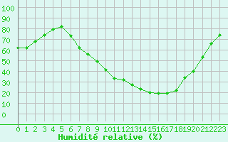 Courbe de l'humidit relative pour Lerida (Esp)