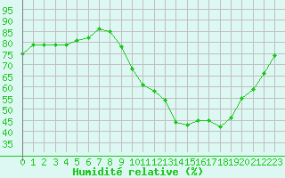 Courbe de l'humidit relative pour Chlons-en-Champagne (51)