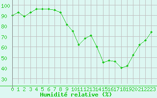 Courbe de l'humidit relative pour Bourg-Saint-Maurice (73)