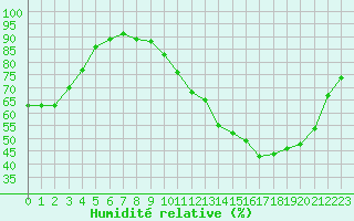 Courbe de l'humidit relative pour Brive-Laroche (19)