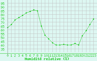 Courbe de l'humidit relative pour Sermange-Erzange (57)