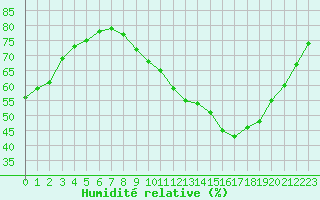 Courbe de l'humidit relative pour Limoges (87)