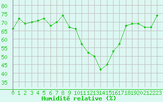 Courbe de l'humidit relative pour Sion (Sw)