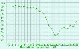 Courbe de l'humidit relative pour Argentan (61)