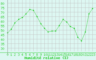Courbe de l'humidit relative pour Les Pennes-Mirabeau (13)