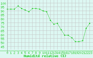 Courbe de l'humidit relative pour Saint-Laurent-du-Pont (38)