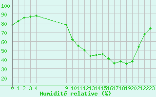 Courbe de l'humidit relative pour La Chapelle-Montreuil (86)