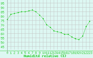 Courbe de l'humidit relative pour Fains-Veel (55)