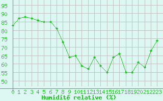 Courbe de l'humidit relative pour Cannes (06)