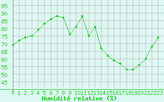 Courbe de l'humidit relative pour Cognac (16)