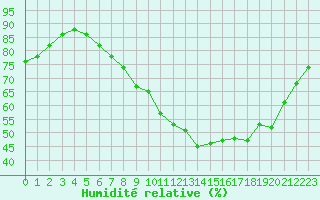 Courbe de l'humidit relative pour Lille (59)