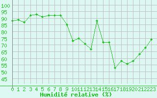 Courbe de l'humidit relative pour Dunkerque (59)