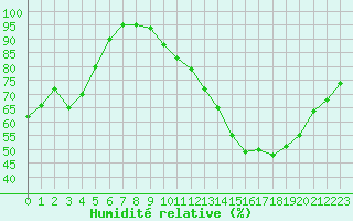 Courbe de l'humidit relative pour Agen (47)