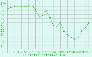 Courbe de l'humidit relative pour Brive-Laroche (19)