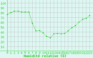 Courbe de l'humidit relative pour Weissensee / Gatschach