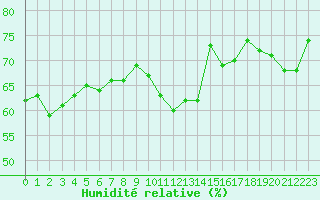 Courbe de l'humidit relative pour Porquerolles (83)