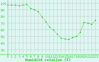 Courbe de l'humidit relative pour Foellinge