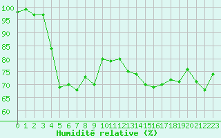 Courbe de l'humidit relative pour Chasseral (Sw)