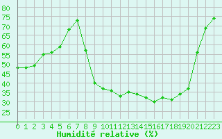 Courbe de l'humidit relative pour Bussang (88)
