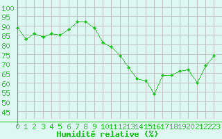 Courbe de l'humidit relative pour Saint-Philbert-de-Grand-Lieu (44)