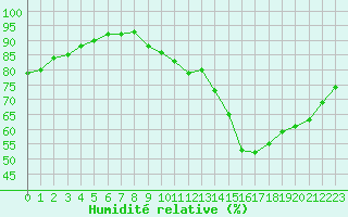 Courbe de l'humidit relative pour Abbeville (80)