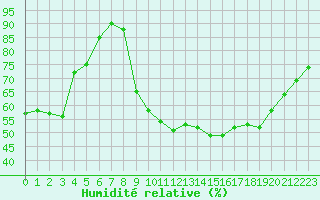 Courbe de l'humidit relative pour Saint-Julien-en-Quint (26)