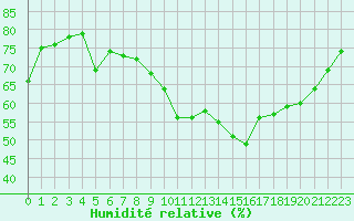 Courbe de l'humidit relative pour Orlans (45)