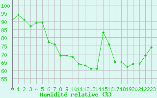 Courbe de l'humidit relative pour Munte (Be)