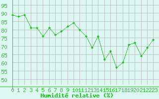Courbe de l'humidit relative pour Bellecte - Nivose (73)