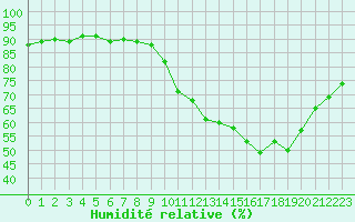 Courbe de l'humidit relative pour Boulaide (Lux)