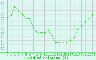 Courbe de l'humidit relative pour Fichtelberg