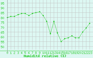 Courbe de l'humidit relative pour Le Mesnil-Esnard (76)