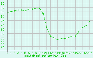 Courbe de l'humidit relative pour Mirepoix (09)