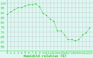 Courbe de l'humidit relative pour Paray-le-Monial - St-Yan (71)